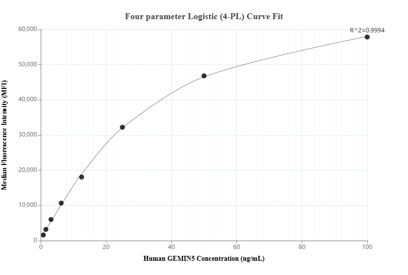 Cytometric bead array standard curve of MP01070-1, GEMIN5 Recombinant Matched Antibody Pair, PBS Only. Capture antibody: 84171-1-PBS. Detection antibody: 84171-3-PBS. Standard: Ag19220. Range: 0.781-100 ng/mL.  